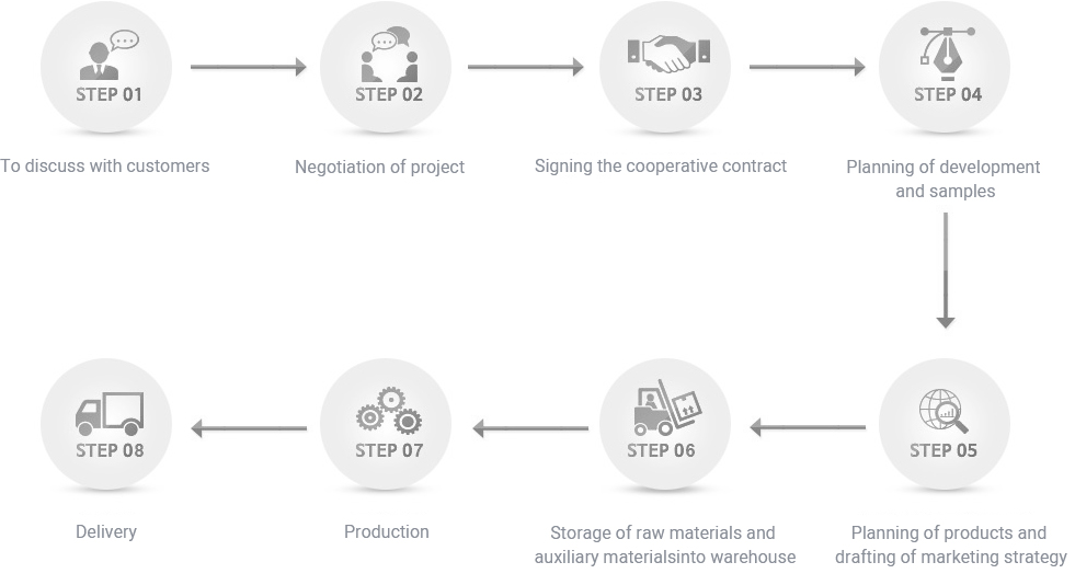 Cooperation Process